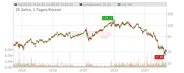 AMN Healthcare Services Chart