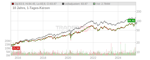 Nasdaq Chart