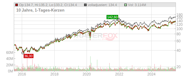 Abbott Laboratories Chart