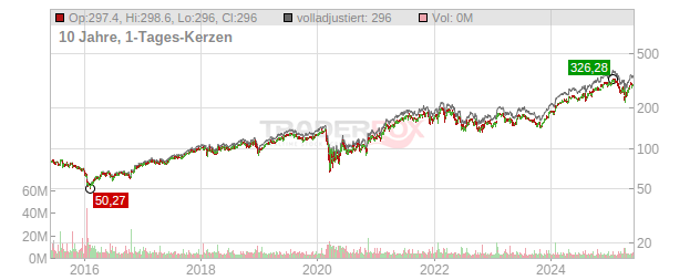 American Express Chart