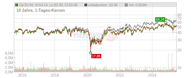 Avnet Chart