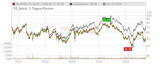 Bristol-Myers Squibb Chart