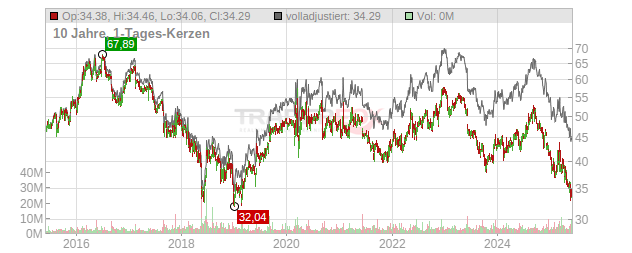 Campbell Soup Chart