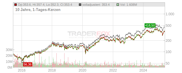 Caterpillar Chart