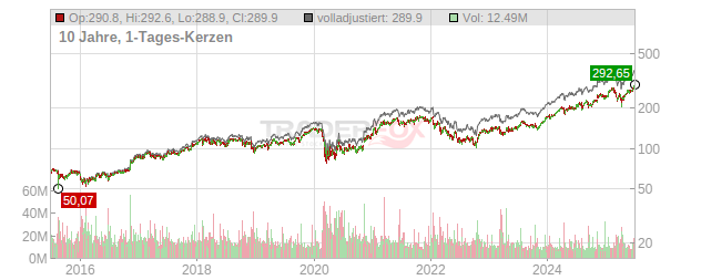 JPMorgan Chase Chart