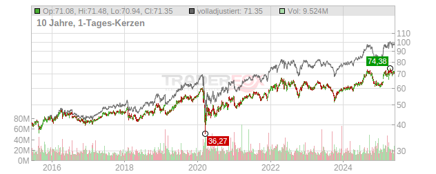 Coca-Cola Chart