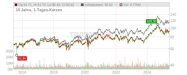 Colgate-Palmolive Chart