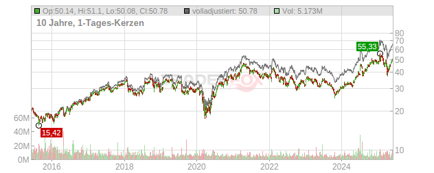 Corning Chart