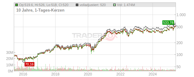 Deere Chart