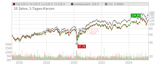 Emerson Electric Chart