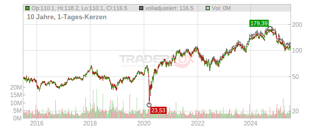 Lennar Chart