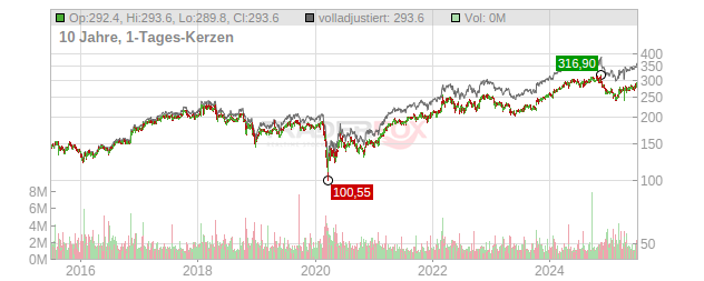 General Dynamics Chart