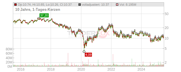 Goodyear Tire & Rubber Chart