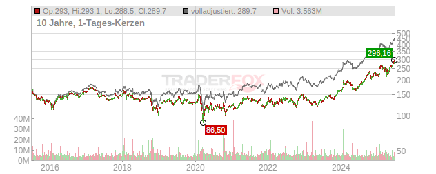 International Business Machines Chart