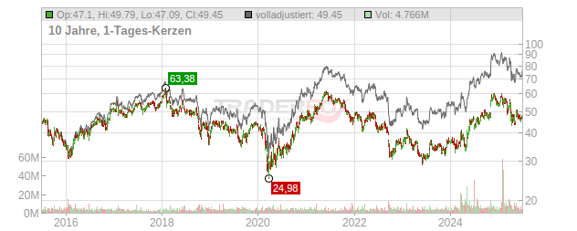 International Paper Chart