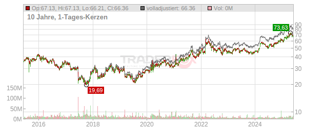 Kroger Chart