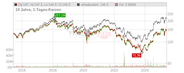 3M Chart