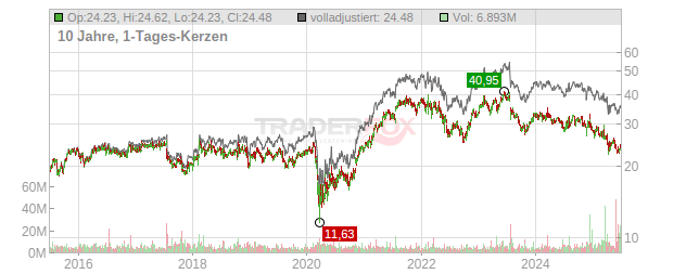 Interpublic Group of Companies Chart