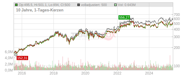 Northrop Grumman Chart