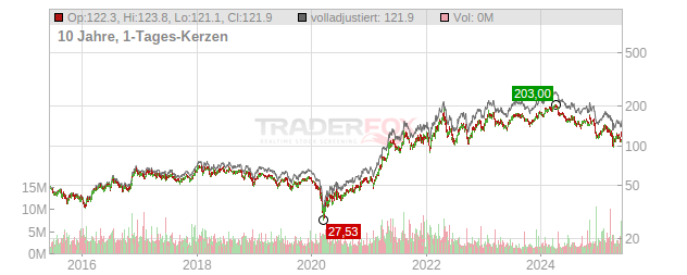 Nucor Chart