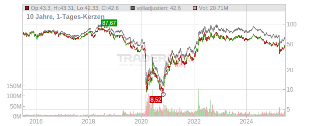 Occidental Petroleum Chart