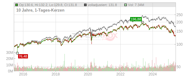 PepsiCo Chart