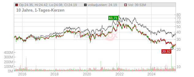 Pfizer Chart