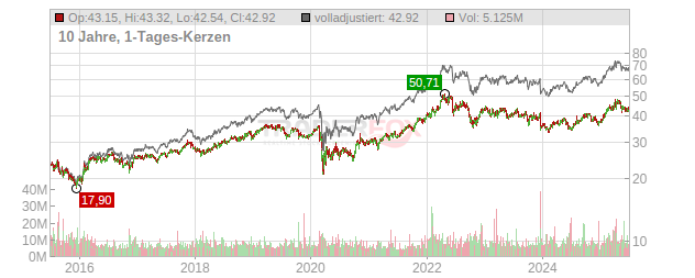 Exelon Chart