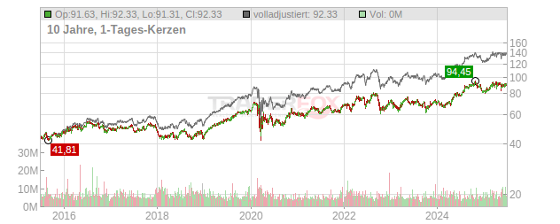 Southern Chart