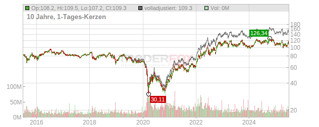 Exxon Mobil Chart