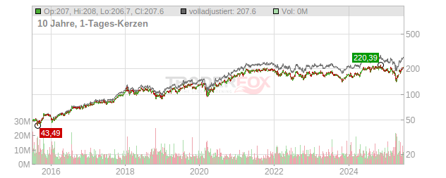 Texas Instruments Chart