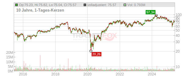 Textron Chart