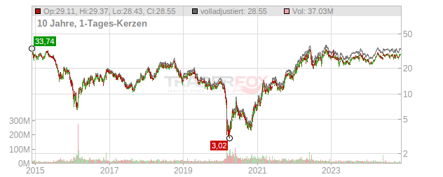 Marathon Oil Chart