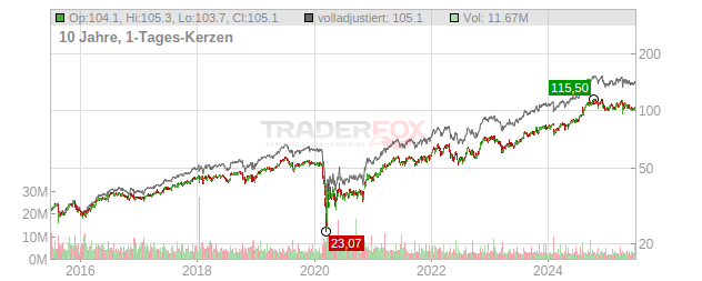 AFLAC Chart