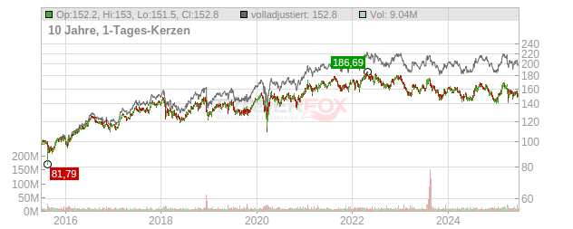 Johnson & Johnson Chart