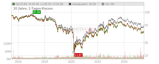 Schlumberger (SLB) Chart