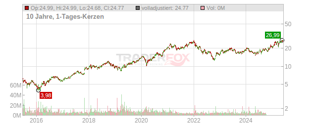 Sony Group Chart