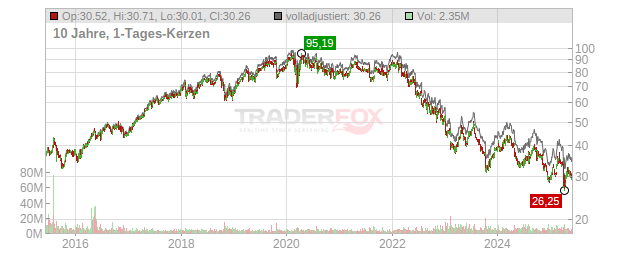 Baxter International Chart