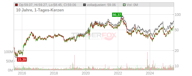 Newmont Chart