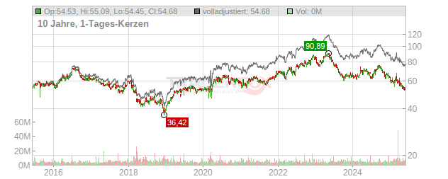 General Mills Chart