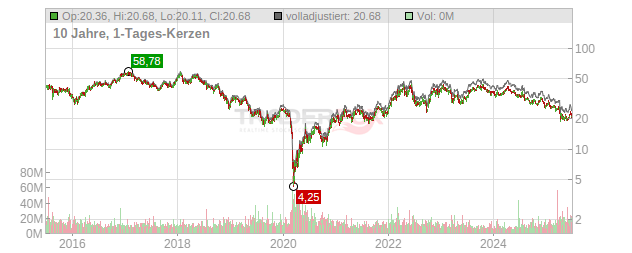 Halliburton Chart