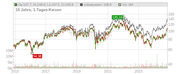 Northern Trust Chart