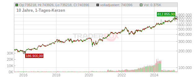 Berkshire Hathaway Chart