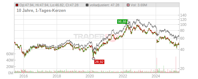 Archer Daniels Midland Company Chart