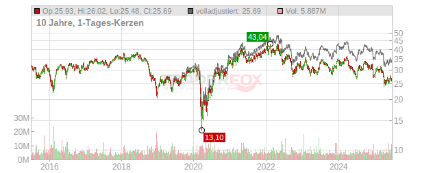 Weyerhaeuser Chart