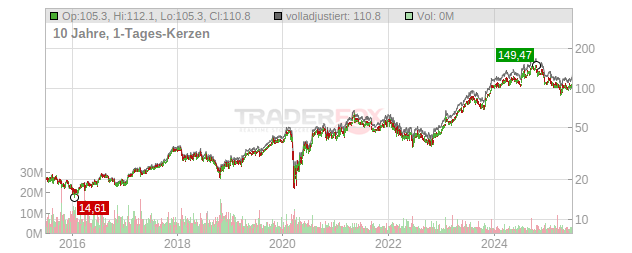 Pulte Group Chart