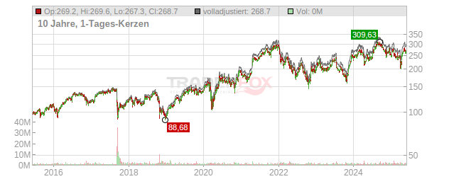 Equifax Chart