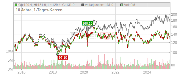 Kimberly-Clark Chart