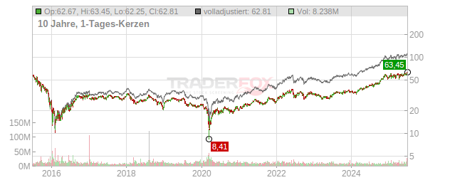 Williams Companies Chart