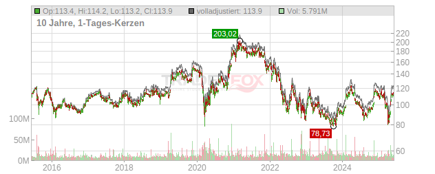 Walt Disney Chart